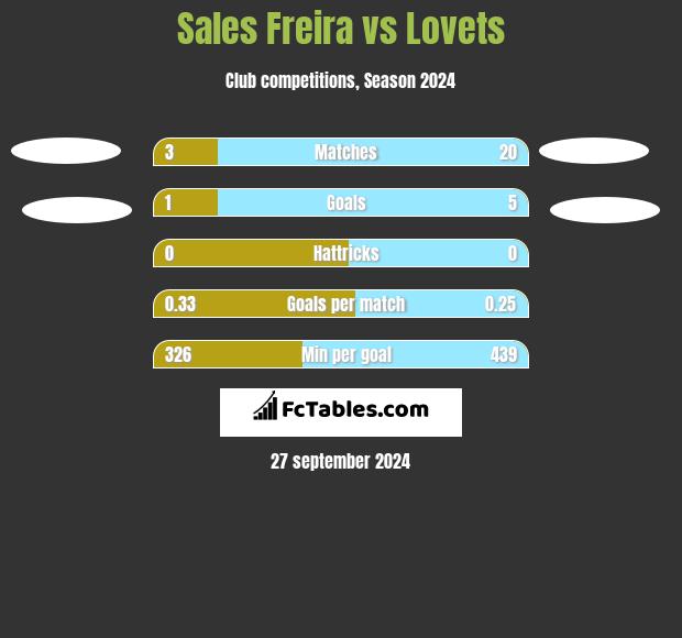 Sales Freira vs Lovets h2h player stats