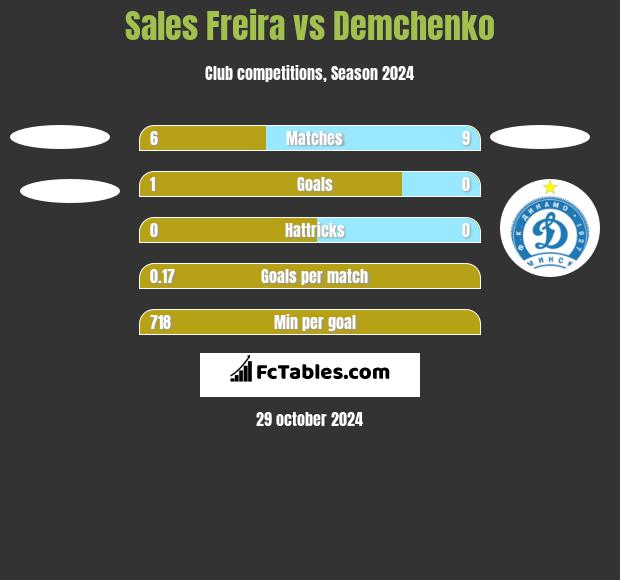 Sales Freira vs Demchenko h2h player stats