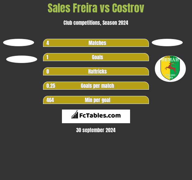 Sales Freira vs Costrov h2h player stats