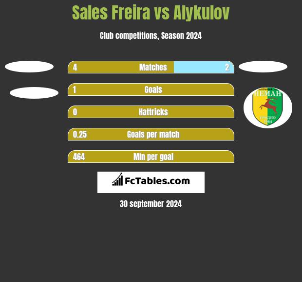 Sales Freira vs Alykulov h2h player stats