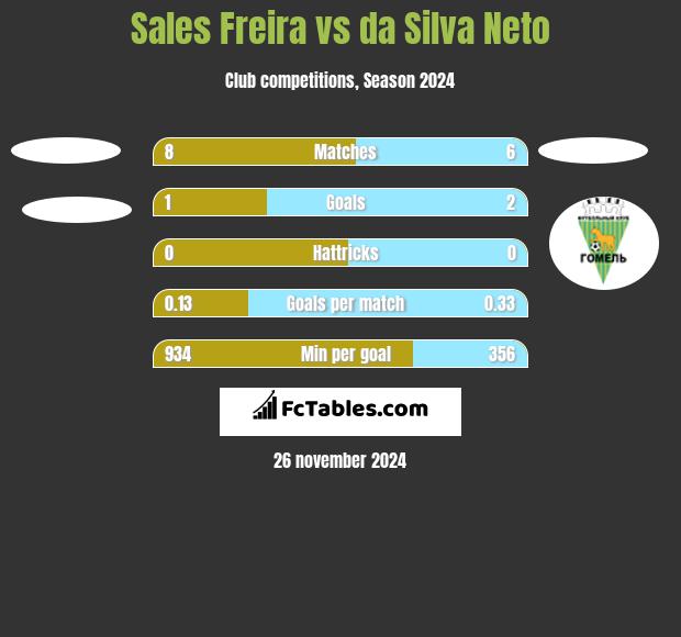 Sales Freira vs da Silva Neto h2h player stats