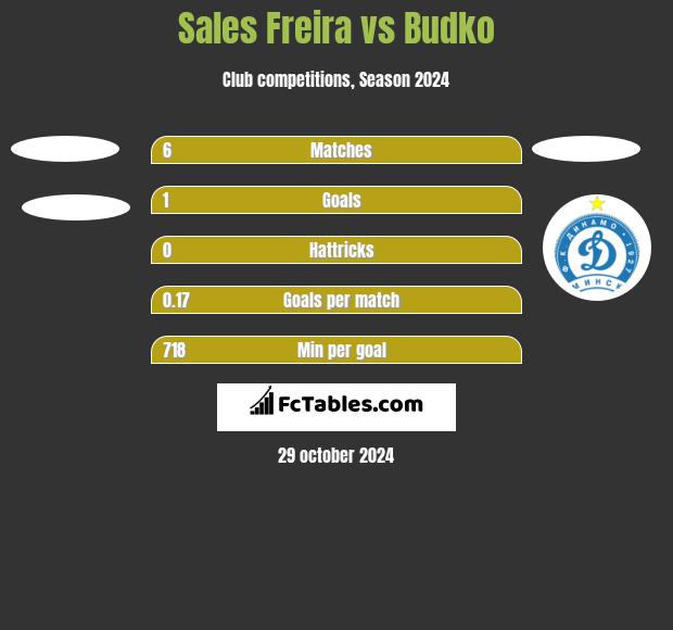 Sales Freira vs Budko h2h player stats