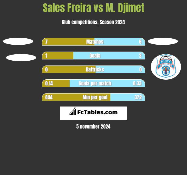 Sales Freira vs M. Djimet h2h player stats