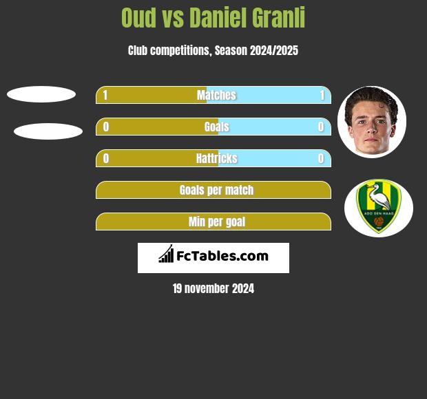 Oud vs Daniel Granli h2h player stats