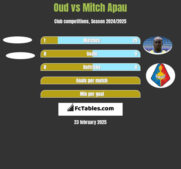 Oud vs Mitch Apau h2h player stats