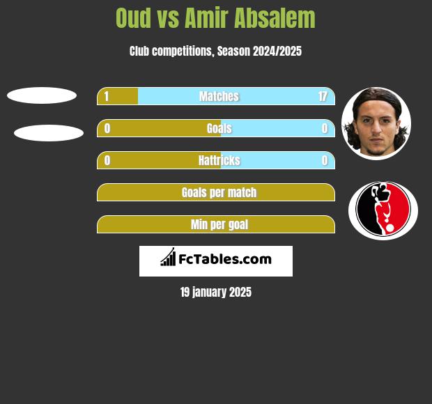 Oud vs Amir Absalem h2h player stats