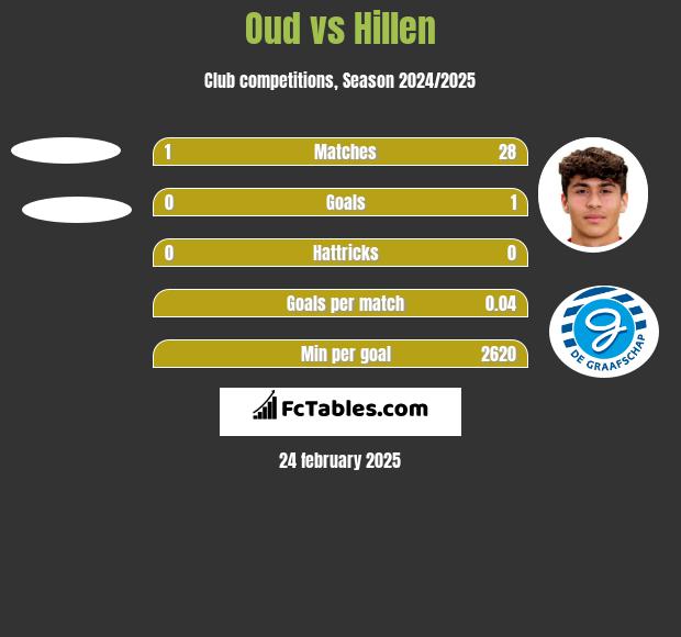 Oud vs Hillen h2h player stats