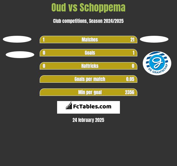 Oud vs Schoppema h2h player stats