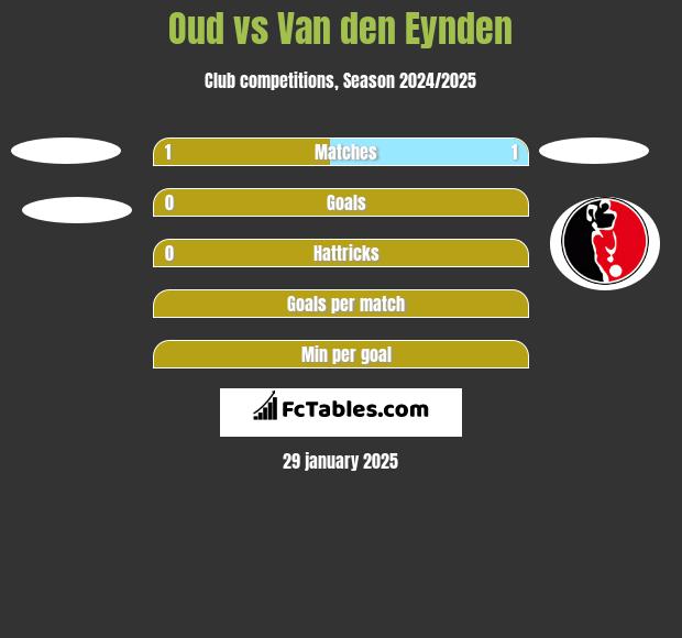 Oud vs Van den Eynden h2h player stats