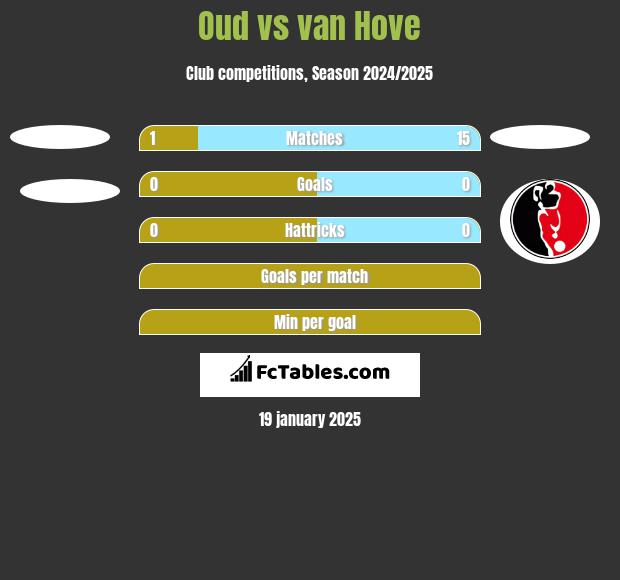 Oud vs van Hove h2h player stats