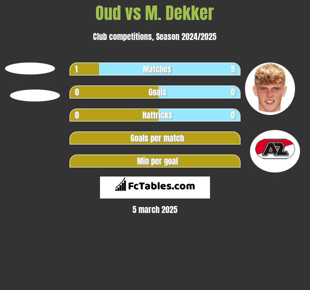 Oud vs M. Dekker h2h player stats