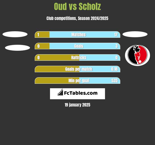 Oud vs Scholz h2h player stats