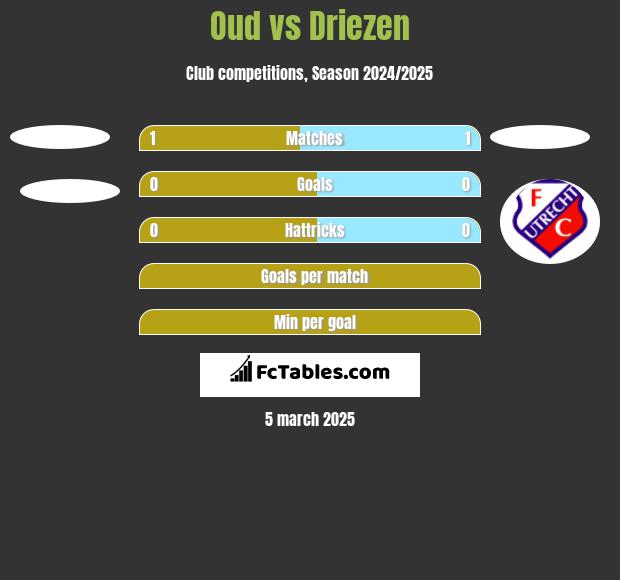 Oud vs Driezen h2h player stats