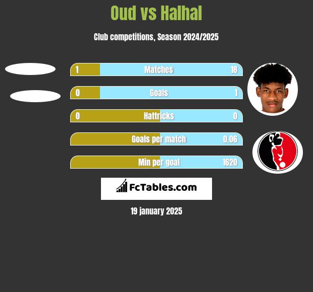 Oud vs Halhal h2h player stats