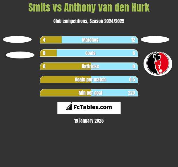 Smits vs Anthony van den Hurk h2h player stats