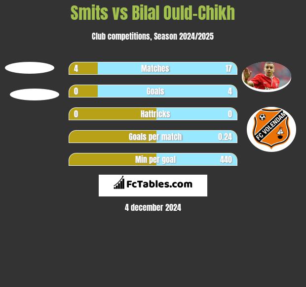 Smits vs Bilal Ould-Chikh h2h player stats