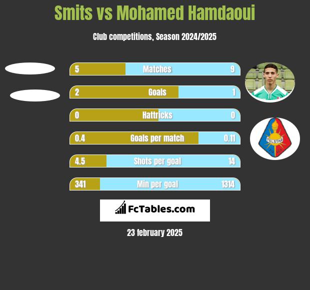 Smits vs Mohamed Hamdaoui h2h player stats