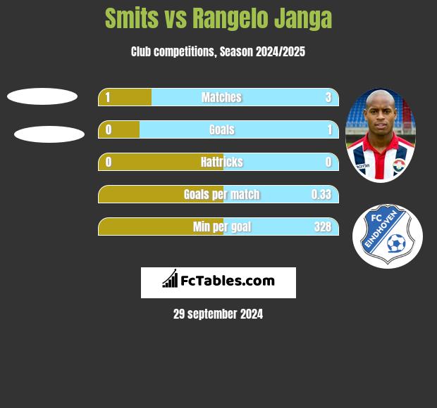 Smits vs Rangelo Janga h2h player stats