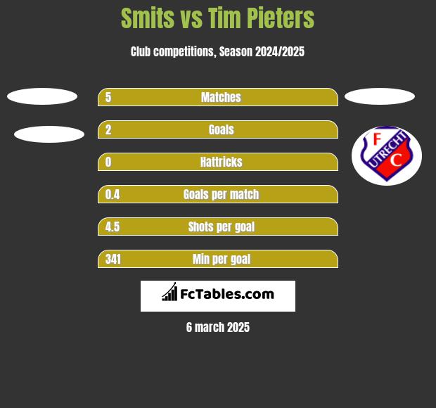 Smits vs Tim Pieters h2h player stats