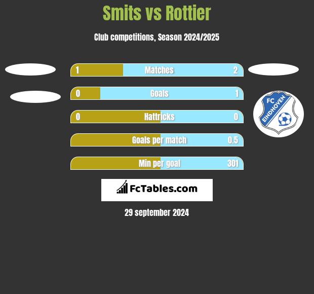 Smits vs Rottier h2h player stats