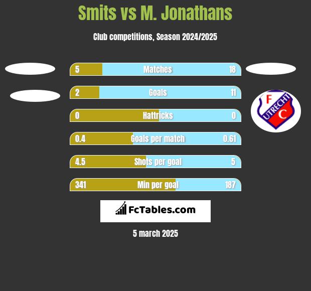 Smits vs M. Jonathans h2h player stats