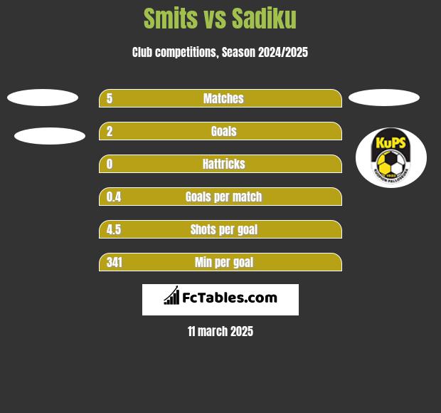 Smits vs Sadiku h2h player stats