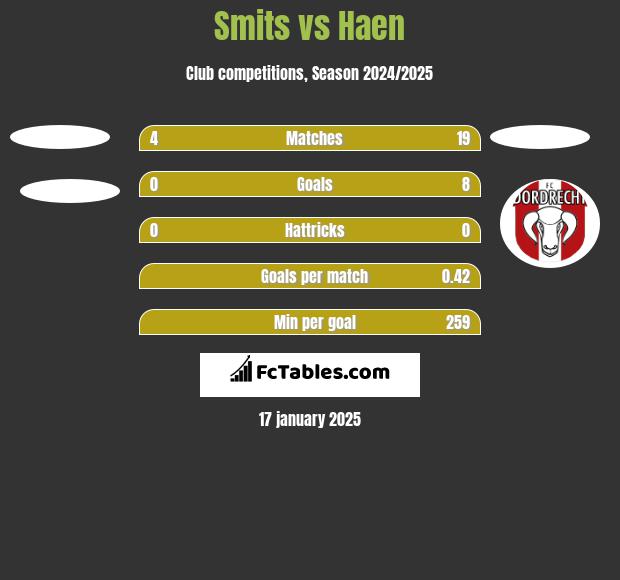 Smits vs Haen h2h player stats