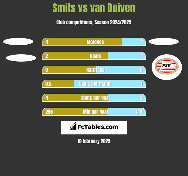 Smits vs van Duiven h2h player stats