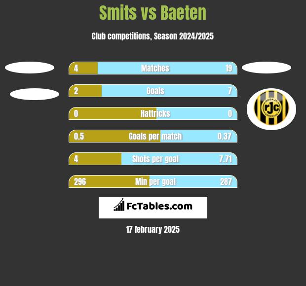 Smits vs Baeten h2h player stats