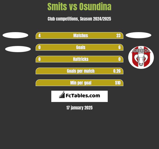 Smits vs Osundina h2h player stats