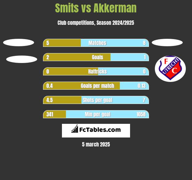 Smits vs Akkerman h2h player stats