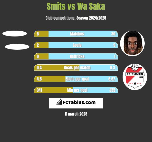 Smits vs Wa Saka h2h player stats