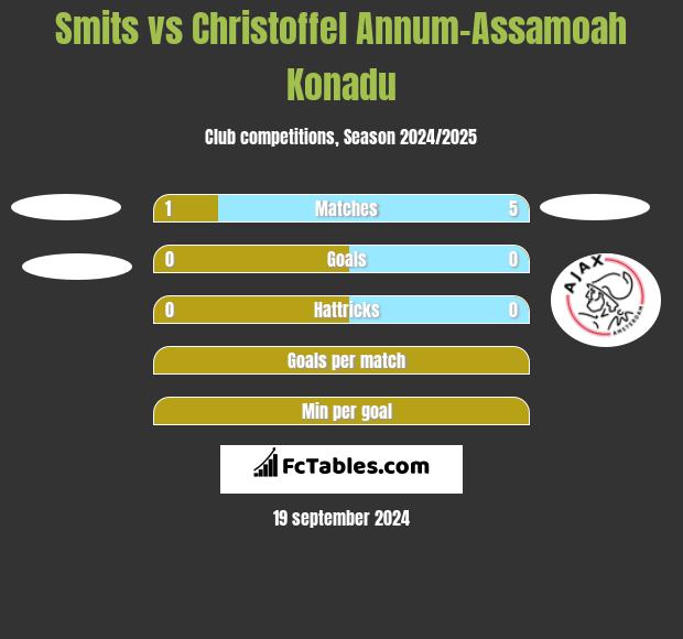 Smits vs Christoffel Annum-Assamoah Konadu h2h player stats