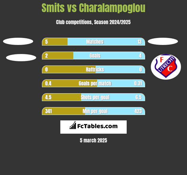 Smits vs Charalampoglou h2h player stats