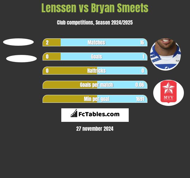 Lenssen vs Bryan Smeets h2h player stats