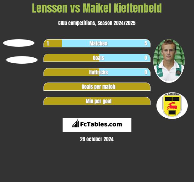 Lenssen vs Maikel Kieftenbeld h2h player stats