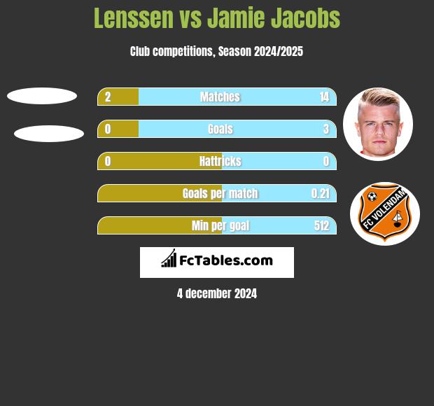 Lenssen vs Jamie Jacobs h2h player stats