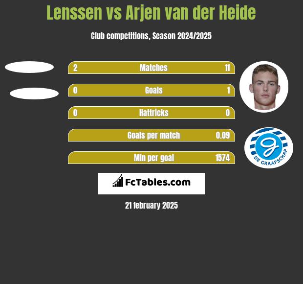 Lenssen vs Arjen van der Heide h2h player stats