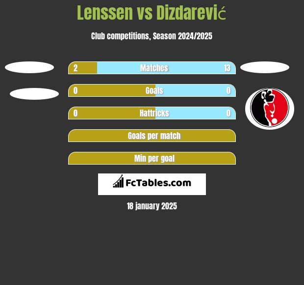 Lenssen vs Dizdarević h2h player stats