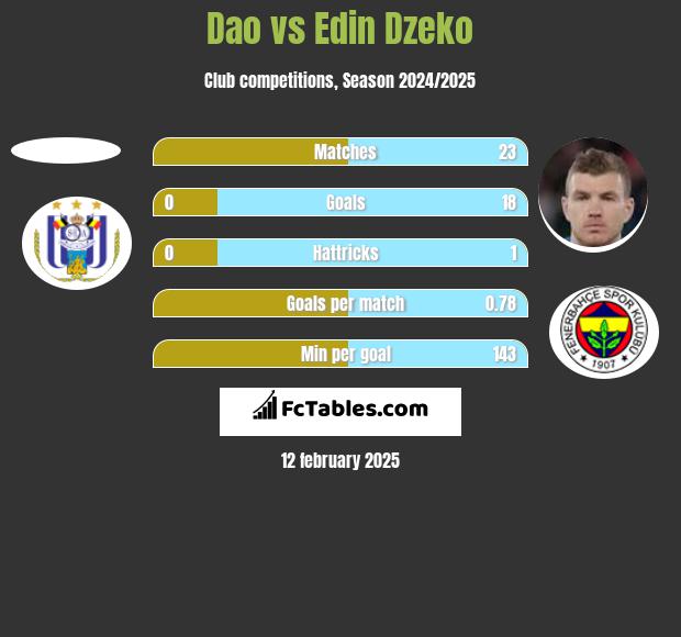 Dao vs Edin Dzeko h2h player stats