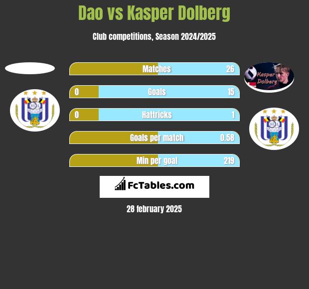 Dao vs Kasper Dolberg h2h player stats