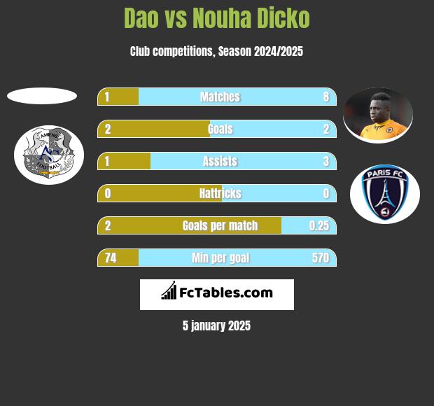 Dao vs Nouha Dicko h2h player stats