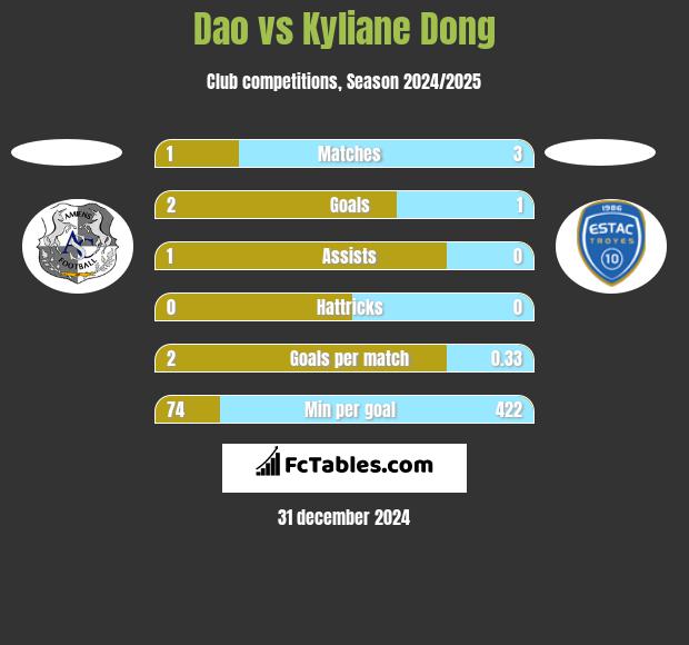 Dao vs Kyliane Dong h2h player stats