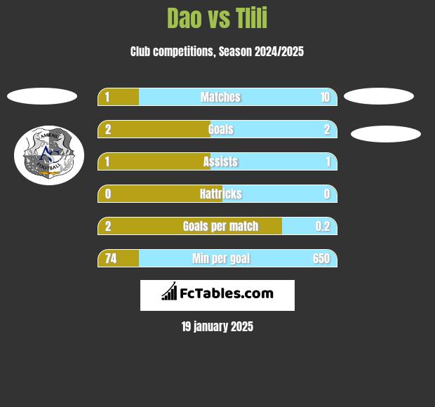 Dao vs Tlili h2h player stats