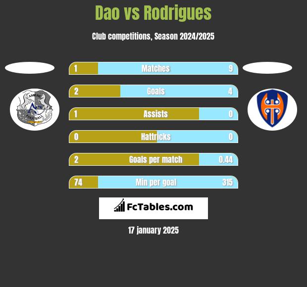 Dao vs Rodrigues h2h player stats