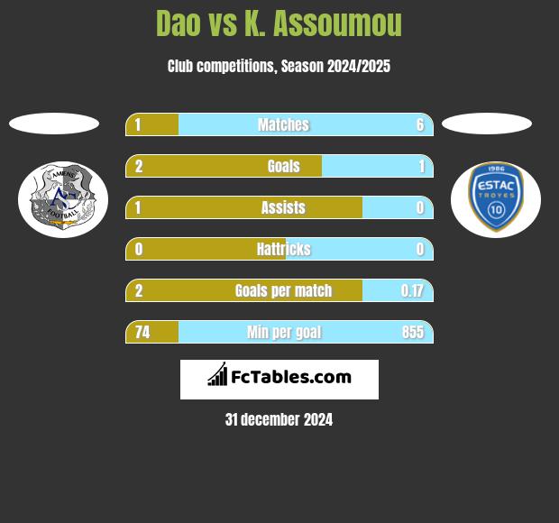 Dao vs K. Assoumou h2h player stats