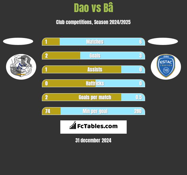 Dao vs Bâ h2h player stats