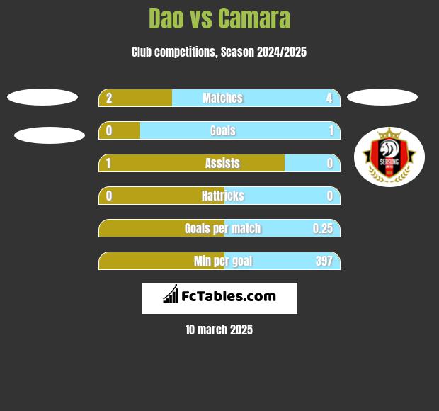 Dao vs Camara h2h player stats