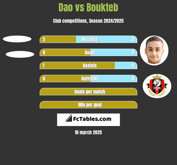 Dao vs Boukteb h2h player stats