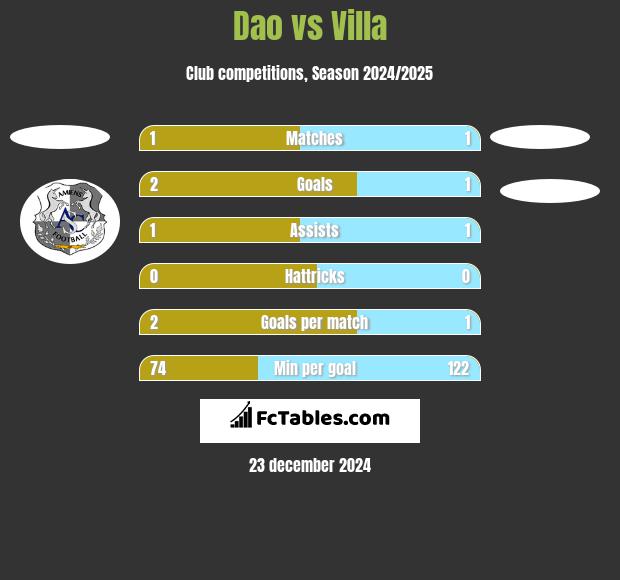 Dao vs Villa h2h player stats